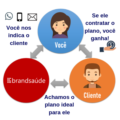 Como funciona o programa de parceiros "Indique e Ganhe" da Brand Saúde